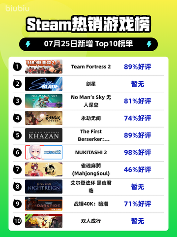 🔥Steam热榜《Team Fortress 2》登顶！🎮🔥截图1