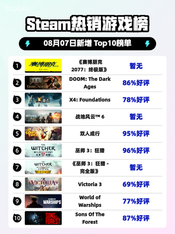 《🔥赛博朋克2077终极版登顶Steam榜首！》截图1