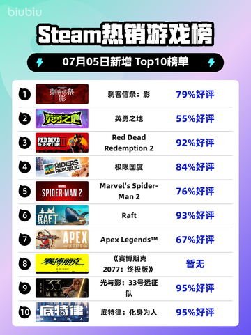 刺客信条：影登顶🔥Steam热销榜👑截图1