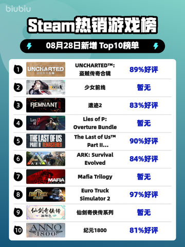 🔥Steam爆款UNCHARTED™合辑登顶榜单！🎮截图1