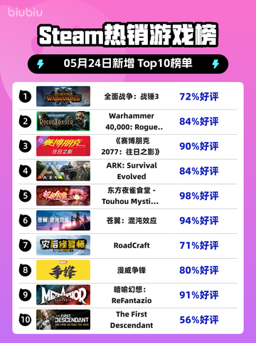Steam热销游戏榜全面战争：战锤3登顶截图1