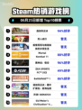🔥逸剑风云决登顶Steam热榜！
