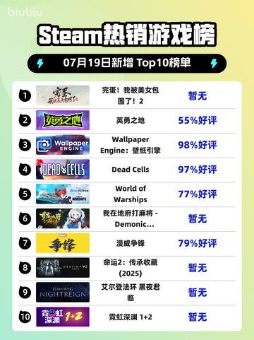 🔥Steam爆款榜炸裂！我被女神包围了💥2登顶🏆截图1