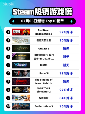 🔥RDR2登顶Steam热销榜！西部冒险神作💥截图1