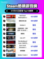 🔥RDR2登顶Steam热销榜！西部冒险神作💥