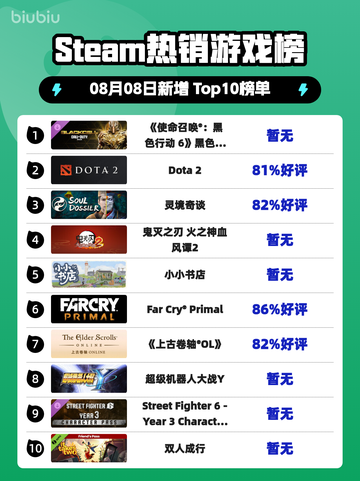 🔥黑6第5赛季登顶Steam热榜！截图1