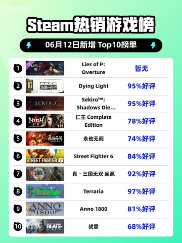 🔥Steam热销榜首爆！ Lies of P: Overture✨登顶🔥截图1