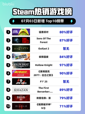 🎮猛兽派对登顶Steam榜首！截图1
