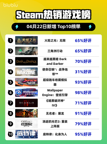 Steam热销游戏榜火炬之光：无限登顶截图1
