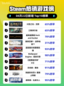 Steam热销游戏榜火炬之光：无限登顶