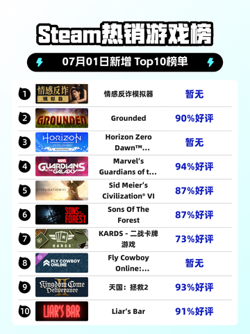 🔥情感反诈游戏登顶Steam榜首💥截图1