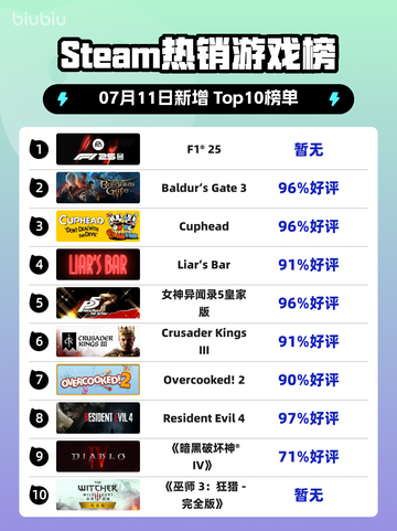 🔥F1®25登顶Steam热榜！🏎🔥截图1