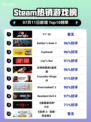 🔥F1®25登顶Steam热榜！🏎🔥