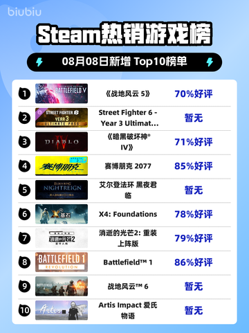 🔥《战地风云5》登顶Steam热榜！💥截图1