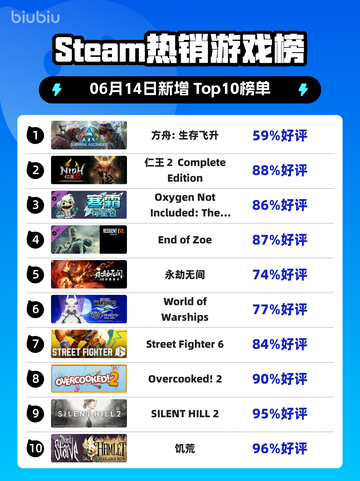 🔥Steam热销榜首！方舟:生存飞升🔥登顶🔥截图1