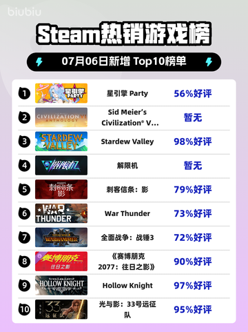 🔥星引擎 Party登顶Steam热榜！💥截图1