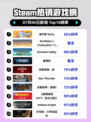 🔥星引擎 Party登顶Steam热榜！💥