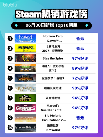 🔥《地平线零之曙光重制版》Steam登顶！🎮💥截图1