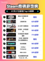 🔥魔法少女审判登顶Steam榜首✨
