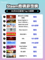 🔥鬼灭之刃2登顶Steam热榜！