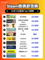 Steam热销游戏榜吾今有世家登顶