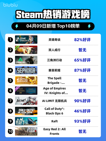 Steam热销游戏榜灵境奇谈登顶截图1