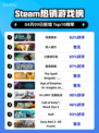 Steam热销游戏榜灵境奇谈登顶