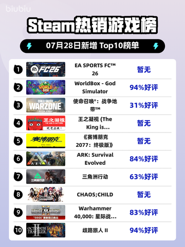 🔥EA FC 26登顶Steam热榜！🎮截图1