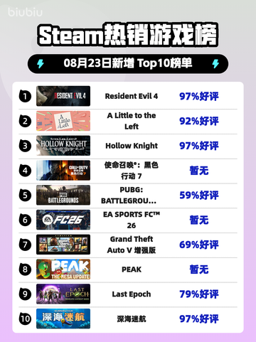 🔥生化危机4登顶Steam热榜💥截图1