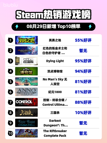 新人玩家狂冲！🎮《英勇之地》空降Steam榜首🔥截图1