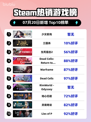 🔥《少女前线》登顶Steam热销榜！截图1