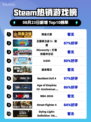 🔥炼金游戏登顶Steam榜首！✨