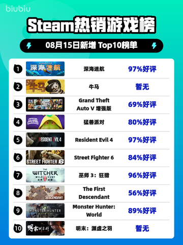 🎮深海迷航爆杀登顶Steam热榜！🌊截图1