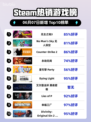 🔥Steam热销榜《无主之地3》登顶！💥游戏迷必玩🎉