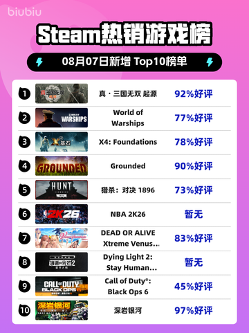 🔥真・三国无双 起源登顶Steam🔥截图1