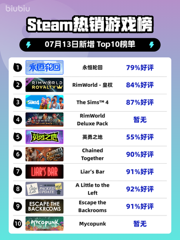 🔥《永恒轮回》登顶Steam热榜！🎮💥截图1