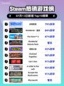 🔥《永恒轮回》登顶Steam热榜！🎮💥