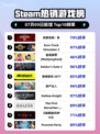 刺客信条：影登顶Steam热榜🔥🎮