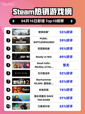 Steam热销游戏榜使命召唤®登顶截图1