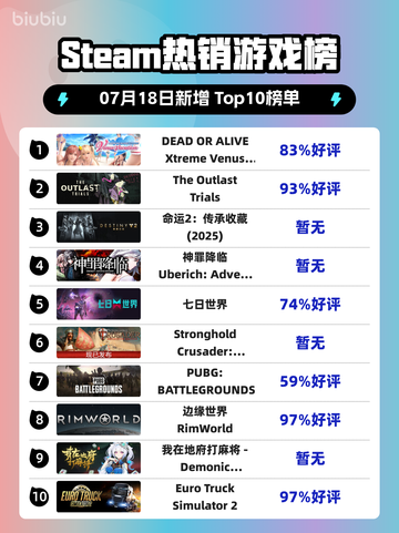 🔥Steam爆款游戏《死或生》登顶榜首！截图1