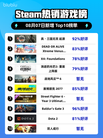 🔥真・三国无双 起源登顶Steam🔥截图1