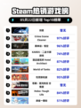 🔥Steam热销榜榜首易主，新王登基✨