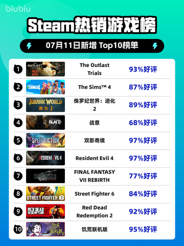 Steam热销游戏榜The Outlast Trials登顶截图1