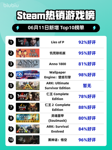 🔥Steam热销榜《Lies of P》登顶！🔥游戏迷必玩🎉截图1