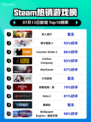 双人成行登顶Steam🔥情侣必玩！🎮