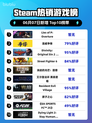 🔥Steam热销榜首爆游戏 Lies of P: Overture登顶🎉截图1