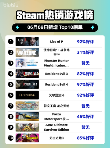 🔥Steam热销榜冠军 Lies of P✨成最大黑马！截图1