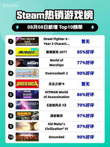 🔥《街头霸王6》第三年角色包登顶Steam热榜！💥截图1