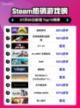🔥《猛兽派对》登顶Steam榜首！🎮💥