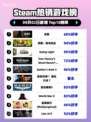 🔥战意登顶Steam榜首！🎮